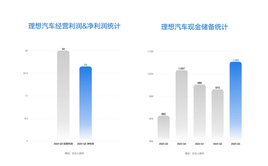 超预期！理想，最新业绩出炉！股价却大跌！-第2张图片