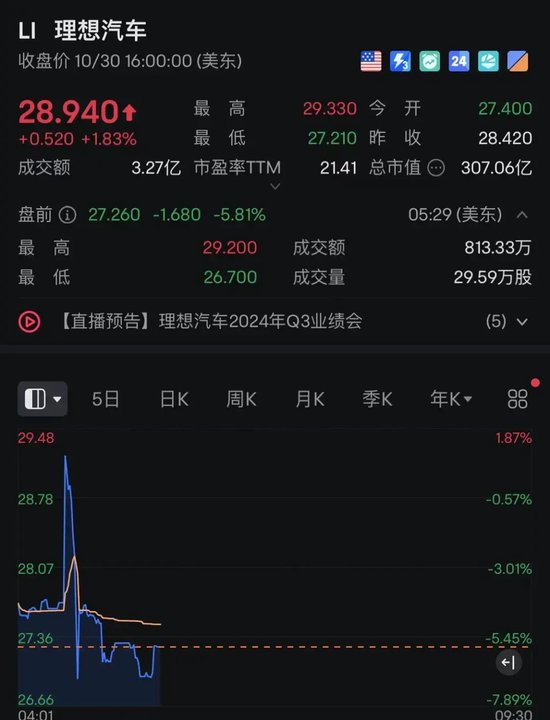 超预期！理想，最新业绩出炉！股价却大跌！-第3张图片