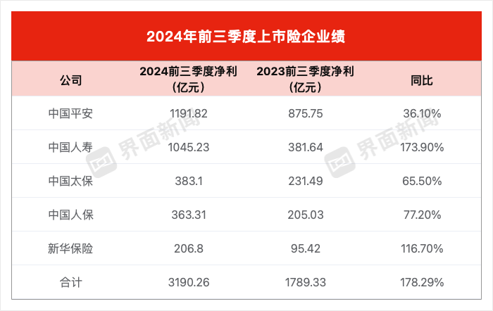 同比大增近八成！五家上市险企前三季度净赚超三千亿元-第1张图片