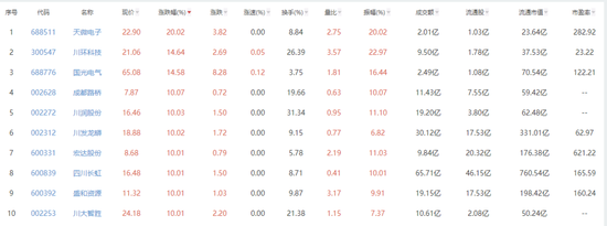 A股10月红盘收官！多板块掀涨停潮 川股“雄起”引关注-第1张图片