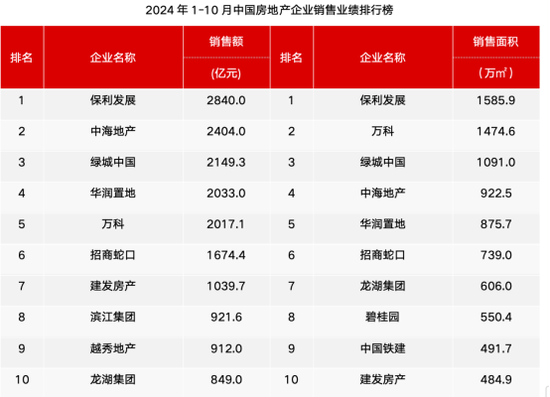 “银十”归来！百大房企销售，环比暴增近70%！A股千亿巨头登顶！-第1张图片