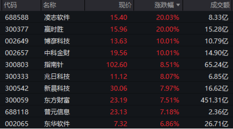 底部反弹超100%！金融科技ETF（159851）再刷新高，放量成交4.52亿元！板块或持续受益于交投活跃-第1张图片