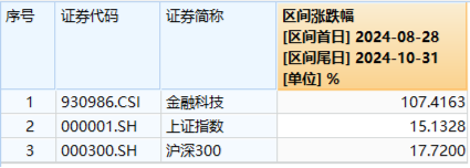 底部反弹超100%！金融科技ETF（159851）再刷新高，放量成交4.52亿元！板块或持续受益于交投活跃-第3张图片