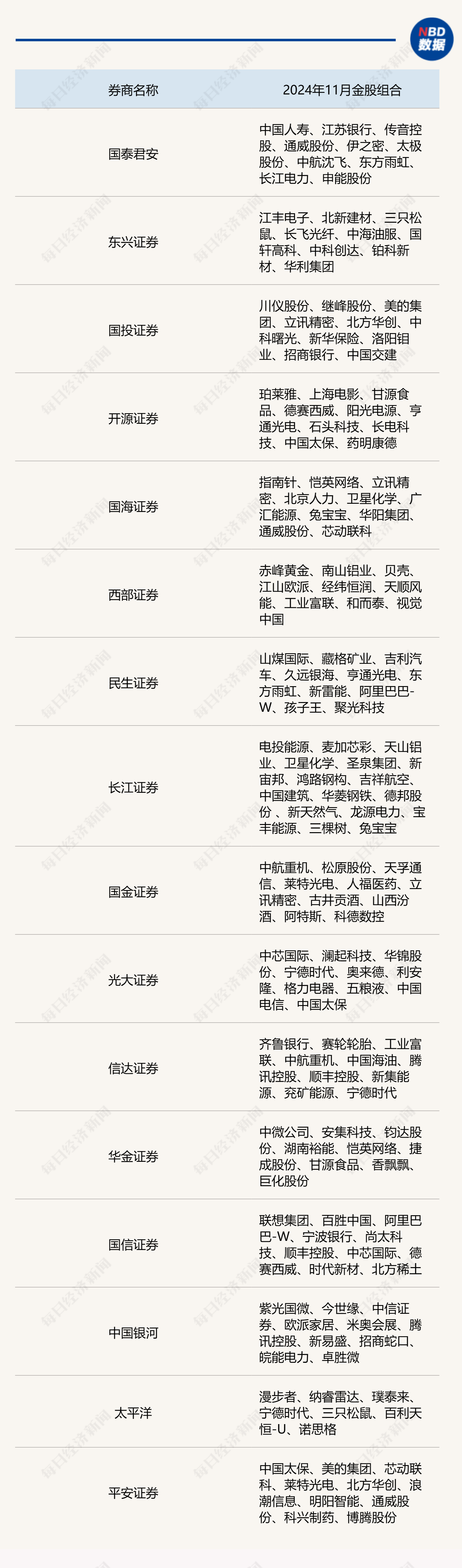 10月分化行情过后，11月券商金股组合出炉：成长、价值双向布局成主流-第1张图片