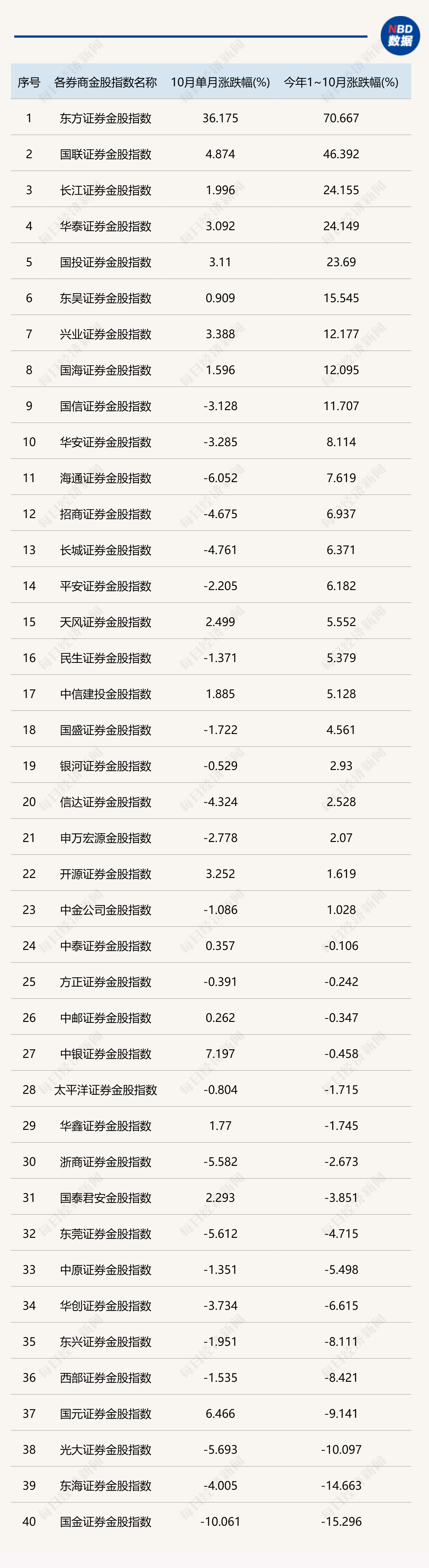 10月分化行情过后，11月券商金股组合出炉：成长、价值双向布局成主流-第2张图片