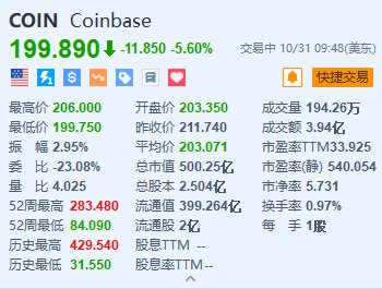 Coinbase跌5.6% Q3营收及调整后每股收益不及预期-第1张图片