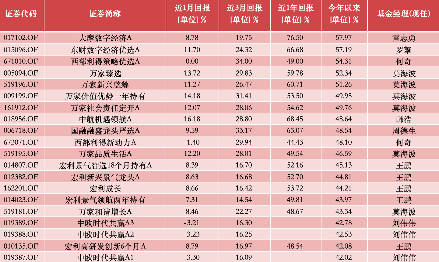 公募基金10月报：10月收官，谁是本轮行情最强“急先锋”！-第1张图片