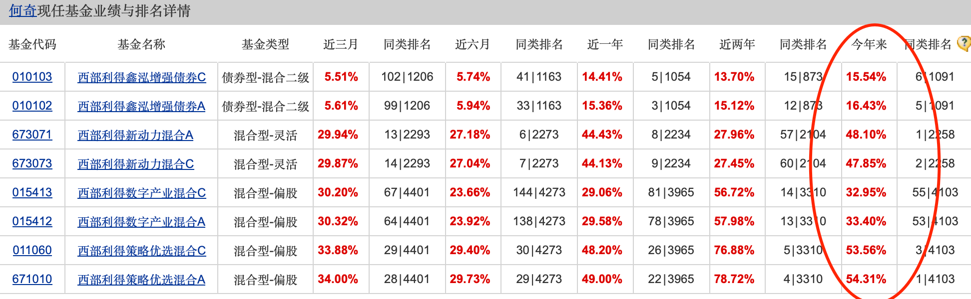 公募基金10月报：10月收官，谁是本轮行情最强“急先锋”！-第2张图片