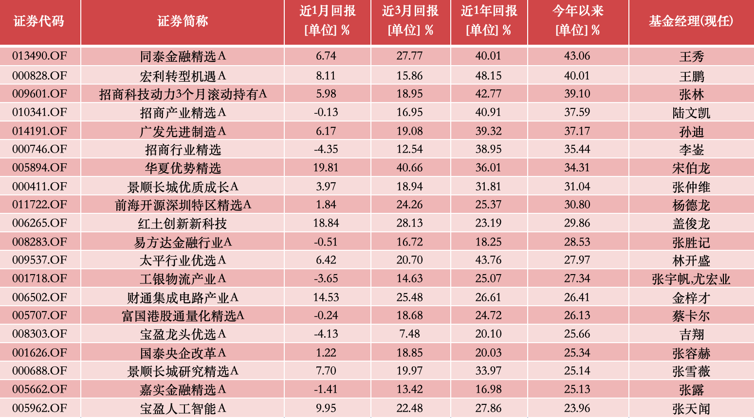 公募基金10月报：10月收官，谁是本轮行情最强“急先锋”！-第5张图片