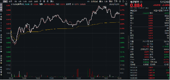 “绩好惹人爱”，超280亿主力资金狂涌！电子ETF（515260）放量大涨2.2%，中国长城等3股涨停！-第2张图片