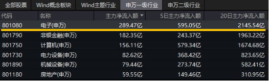 “绩好惹人爱”，超280亿主力资金狂涌！电子ETF（515260）放量大涨2.2%，中国长城等3股涨停！-第3张图片