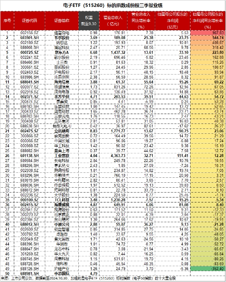 “绩好惹人爱”，超280亿主力资金狂涌！电子ETF（515260）放量大涨2.2%，中国长城等3股涨停！-第4张图片