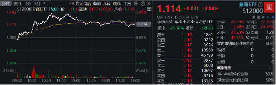 “旗手”回归！3股涨停，东方财富再登A股成交榜首，中信证券超百亿成交，券商ETF（512000）盘中劲升5%！-第1张图片