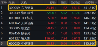 “旗手”回归！3股涨停，东方财富再登A股成交榜首，中信证券超百亿成交，券商ETF（512000）盘中劲升5%！-第2张图片