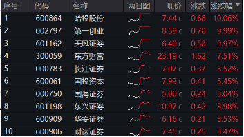 “旗手”回归！3股涨停，东方财富再登A股成交榜首，中信证券超百亿成交，券商ETF（512000）盘中劲升5%！-第3张图片