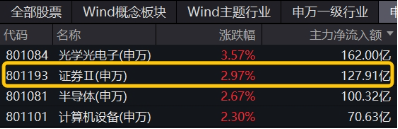 “旗手”回归！3股涨停，东方财富再登A股成交榜首，中信证券超百亿成交，券商ETF（512000）盘中劲升5%！-第4张图片
