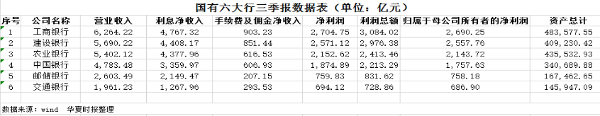 透视六大行三季报：净息差明显收窄 净利微增-第1张图片