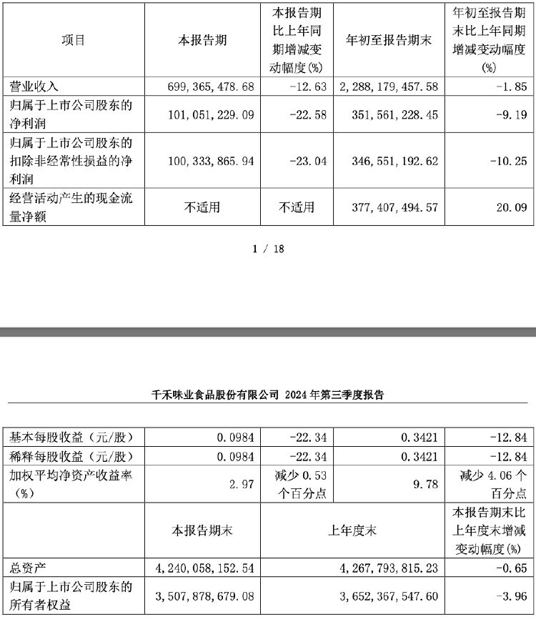 财报透视｜“0添加”红利失效？千禾味业前三季度营收净利双降，股价下行高管减持-第1张图片