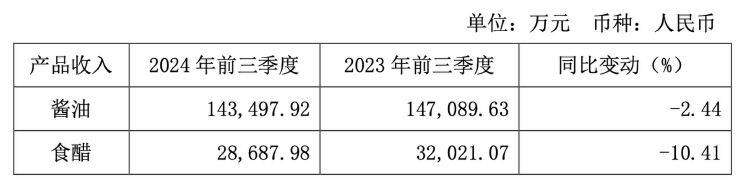 财报透视｜“0添加”红利失效？千禾味业前三季度营收净利双降，股价下行高管减持-第2张图片
