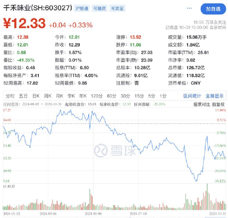 财报透视｜“0添加”红利失效？千禾味业前三季度营收净利双降，股价下行高管减持-第4张图片