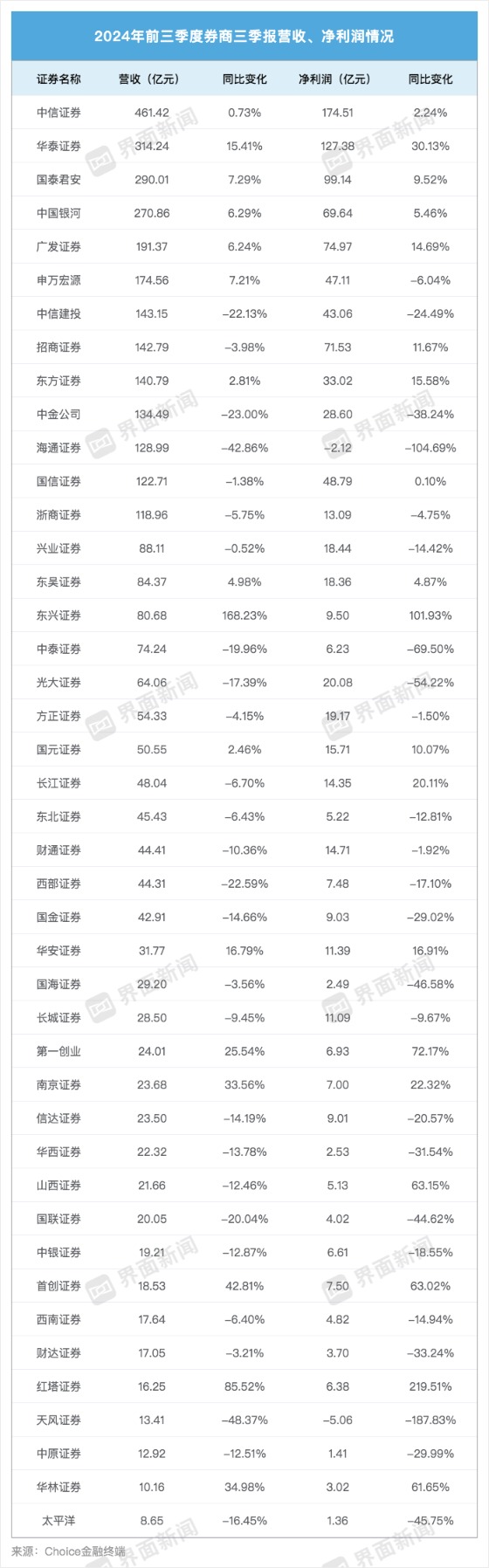 43家上市券商三季度成绩单：13家营收超百亿 资管、自营业务驱动业绩回暖-第1张图片