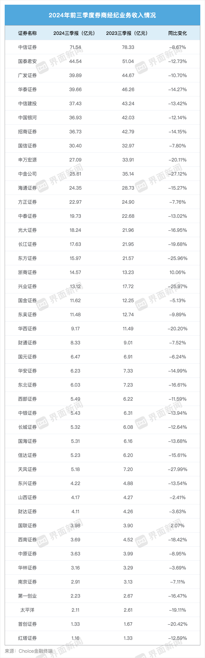 43家上市券商三季度成绩单：13家营收超百亿 资管、自营业务驱动业绩回暖-第2张图片