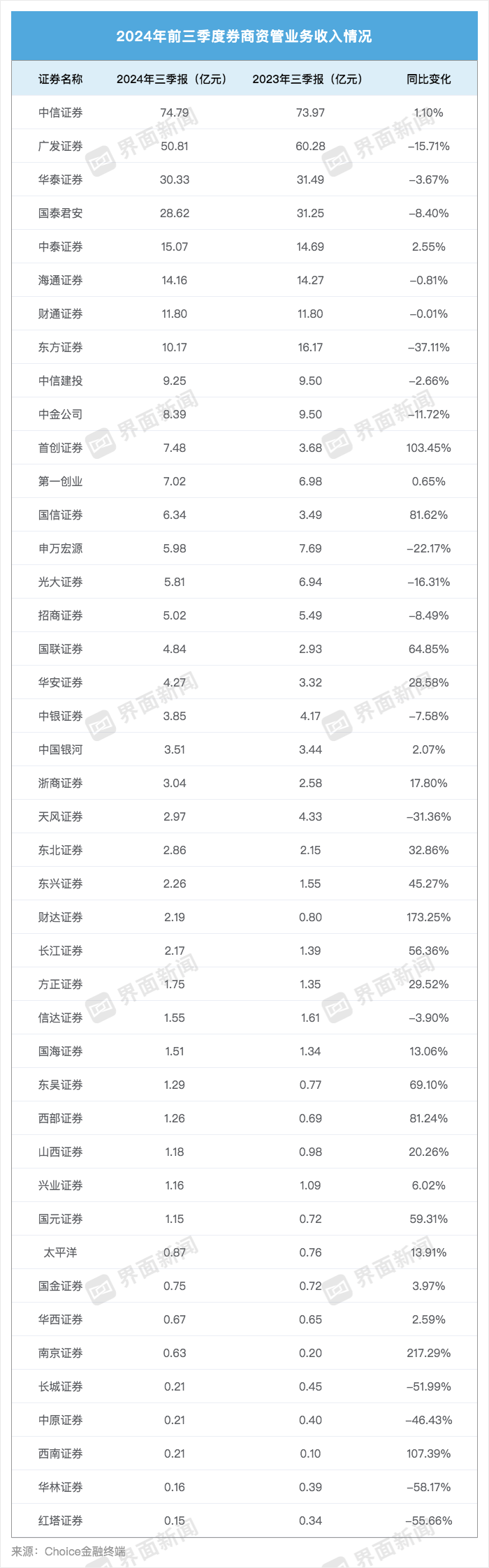 43家上市券商三季度成绩单：13家营收超百亿 资管、自营业务驱动业绩回暖-第4张图片