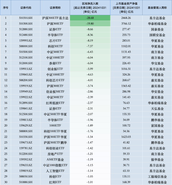 最不受欢迎ETF：10月31日沪深300ETF易方达遭净赎回28.68亿元，华泰柏瑞沪深300ETF遭净赎回19.8亿元（名单）-第1张图片