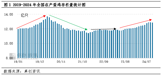 卓创资讯：2024年产蛋鸡存栏量持续增加，2025年或增至周期内最高点-第3张图片