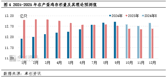 卓创资讯：2024年产蛋鸡存栏量持续增加，2025年或增至周期内最高点-第5张图片