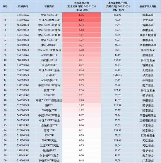 最受青睐ETF：10月31日国泰中证A500ETF获净申购6.36亿元，中证A500ETF富国获净申购5.33亿元（名单）-第1张图片