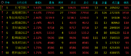 午评：红枣涨超5% 碳酸锂涨超4%-第2张图片