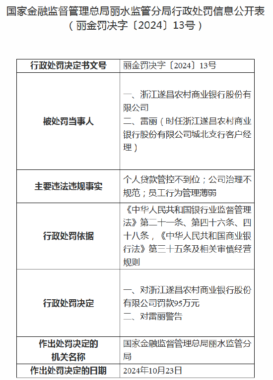 浙江遂昌农村商业银行被罚95万元：因个人贷款管控不到位等-第1张图片