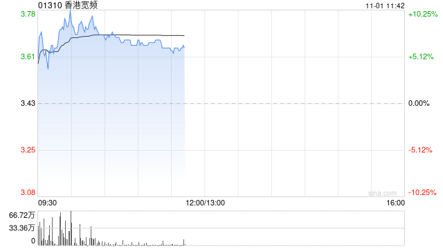 香港宽频现涨超8% 全年净利1027.7万港元同比扭亏为盈-第1张图片