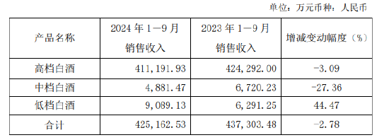 口子窖三季度业绩双降，徐进财富大幅缩水，百亿目标还有多远-第1张图片