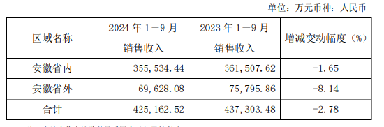 口子窖三季度业绩双降，徐进财富大幅缩水，百亿目标还有多远-第2张图片