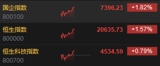 午评：港股恒指涨1.57% 恒生科指涨0.79%科网股、内房股普涨-第3张图片
