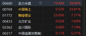 午评：港股恒指涨1.57% 恒生科指涨0.79%科网股、内房股普涨-第4张图片