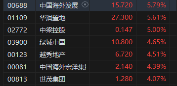 午评：港股恒指涨1.57% 恒生科指涨0.79%科网股、内房股普涨-第5张图片