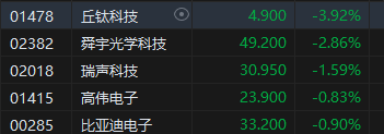 午评：港股恒指涨1.57% 恒生科指涨0.79%科网股、内房股普涨-第6张图片