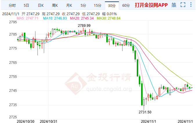 美联储谨慎降息预期增强 伦敦金从历史高点回落-第2张图片