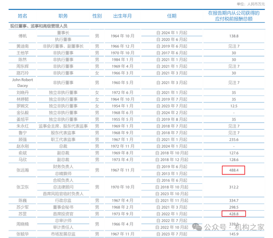 苏罡跃升中国太保副总裁，2023年薪酬428万仅次于总精算师张远瀚-第3张图片