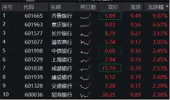 齐鲁银行冲击涨停，银行ETF（512800）涨近2%，机构：银行迎来长期配置机遇期-第1张图片