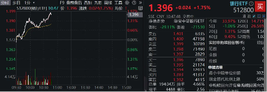 齐鲁银行冲击涨停，银行ETF（512800）涨近2%，机构：银行迎来长期配置机遇期-第2张图片