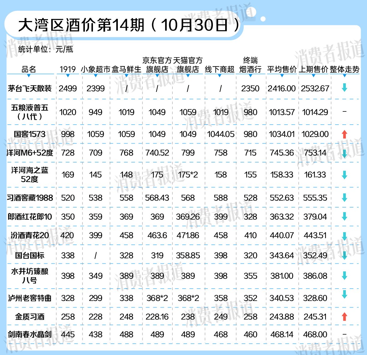 五粮液也价格倒挂！双11白酒跌疯了-第3张图片