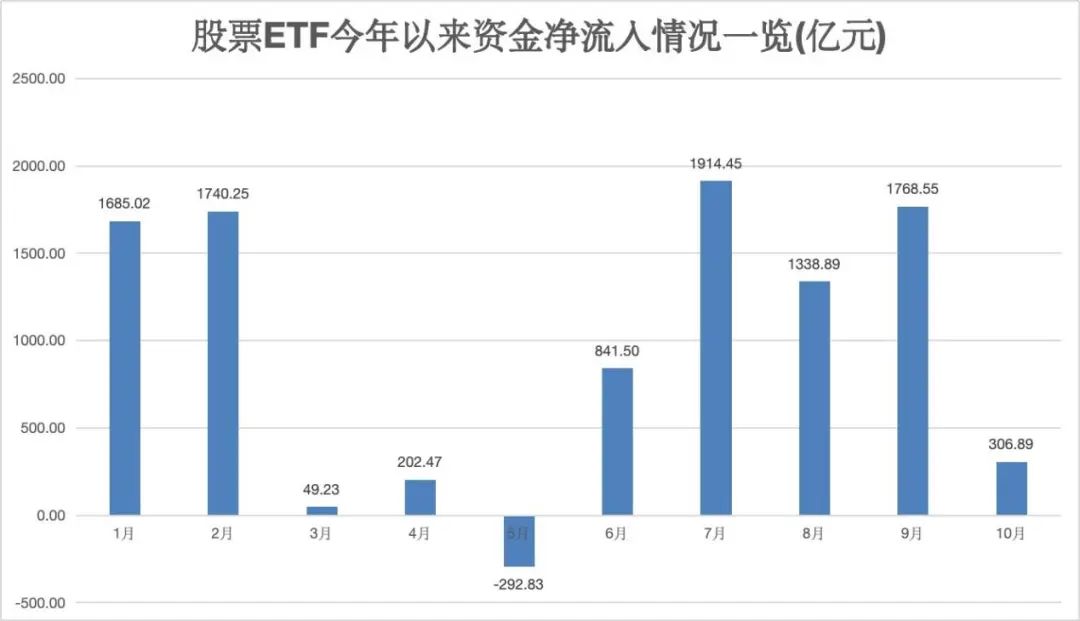 股票ETF10月净流入超300亿元-第2张图片