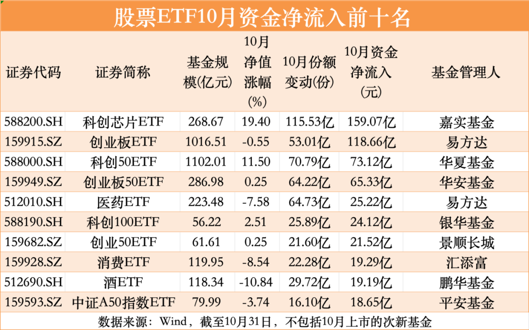 股票ETF10月净流入超300亿元-第3张图片