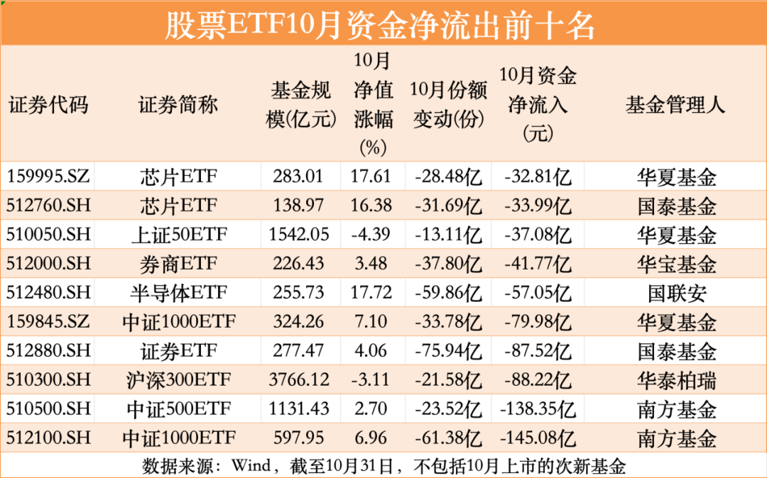 股票ETF10月净流入超300亿元-第4张图片