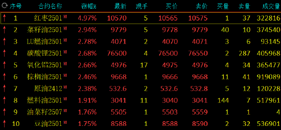 收评：红枣涨近5% 菜油涨近3%-第3张图片