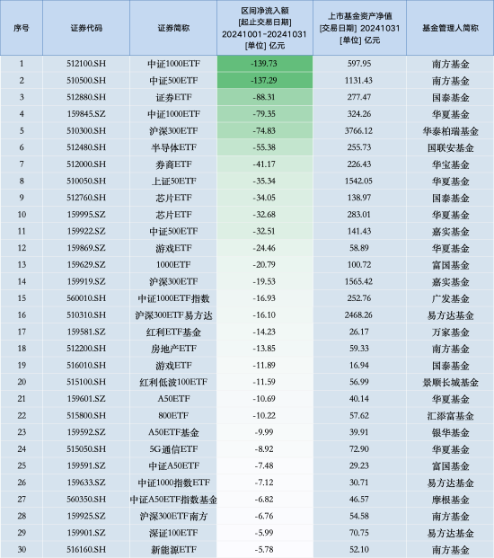 10月最不受欢迎ETF：南方中证1000ETF遭净赎回139.73亿元，南方中证500ETF遭净赎回137.29亿元（名单）-第1张图片